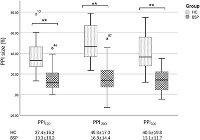 Corrigendum: Elucidation of the mechanism underlying impaired sensorimotor gating in patients with primary blepharospasm using prepulse inhibition